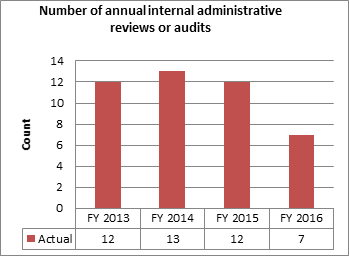 Number of annual internal administrative reviews or audits Graph