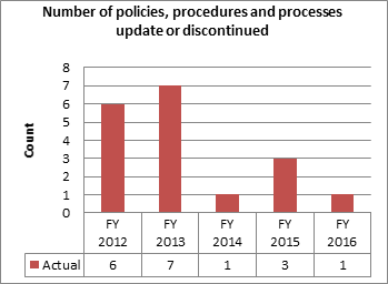 Number of policies, procedures and processes updated or discontinued graph