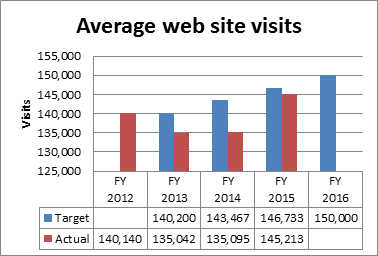 Average web site visits Graph