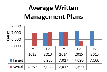 Average Written Management Plans Graph