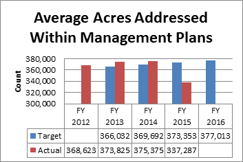 Average Acres Addressed within Management Plans Graph