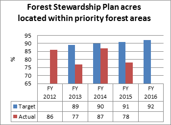 Forest Stewardship Plan Acres located in priority areas Graph