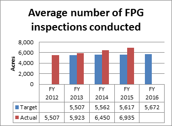 Average number of FPG inspections conducted Graph