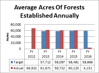 Average Acres of Forests Established Annually Graph