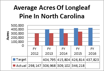 Average Acres of Longleaf Pine in North Carolina Graph