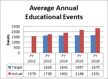 Average Annual Educational Events Graph