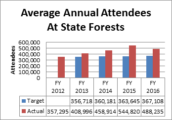 Average Annual Attendees at State Forests