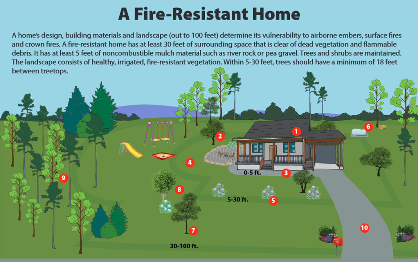 A Fire-Resistant Home graphic