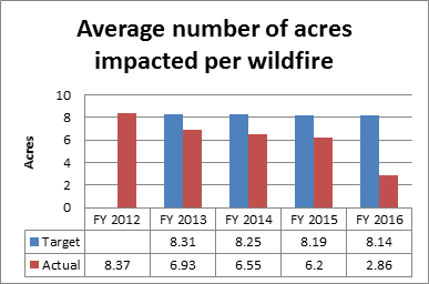 Average number of acres impacted per wildfire graph