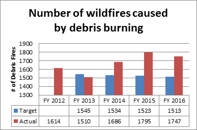 Number of wildfires caused by debris burning graph