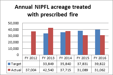 Annual NIPFL acreage treated with prescribed fire graph