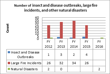 Number of insect and disease outbreaks, large fires and disaster graph